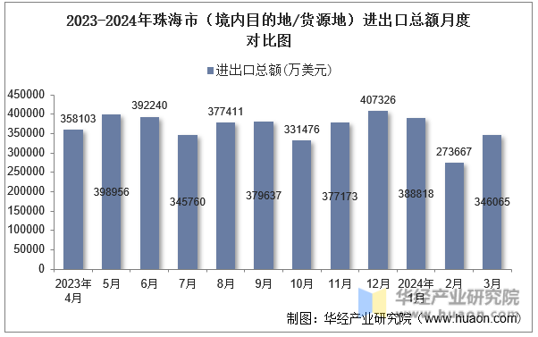 2023-2024年珠海市（境内目的地/货源地）进出口总额月度对比图