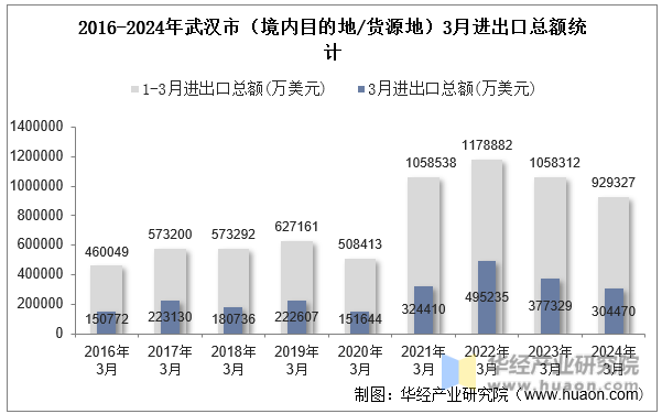 2016-2024年武汉市（境内目的地/货源地）3月进出口总额统计