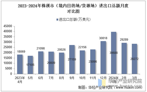 2023-2024年株洲市（境内目的地/货源地）进出口总额月度对比图