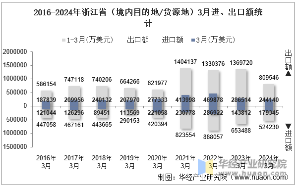 2016-2024年郑州市（境内目的地/货源地）3月进、出口额统计