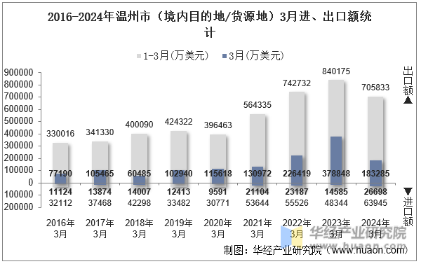 2016-2024年温州市（境内目的地/货源地）3月进、出口额统计
