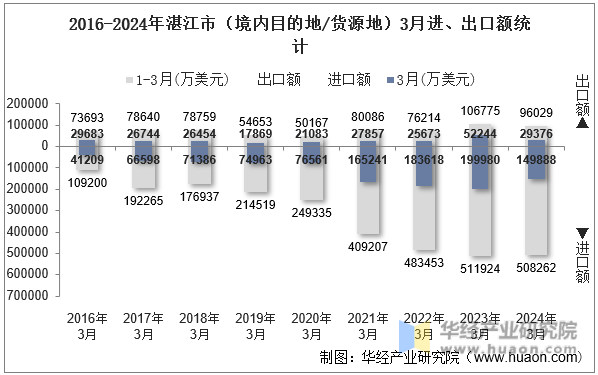 2016-2024年湛江市（境内目的地/货源地）3月进、出口额统计