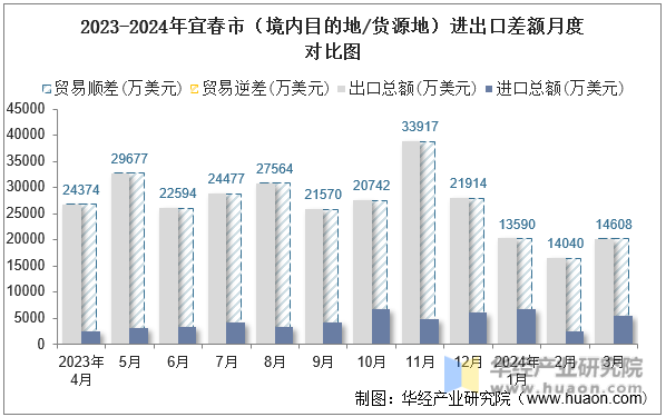 2023-2024年宜春市（境内目的地/货源地）进出口差额月度对比图