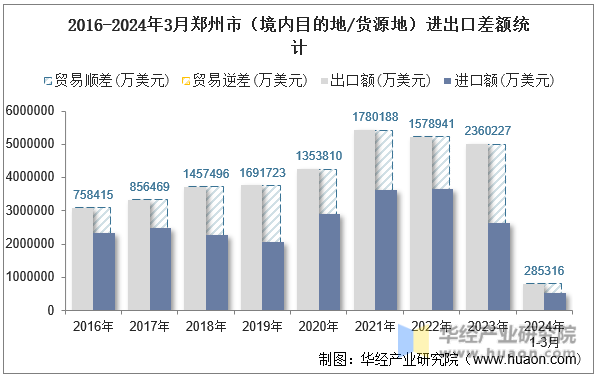 2016-2024年3月郑州市（境内目的地/货源地）进出口差额统计