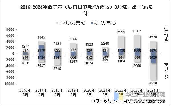 2016-2024年西宁市（境内目的地/货源地）3月进、出口额统计