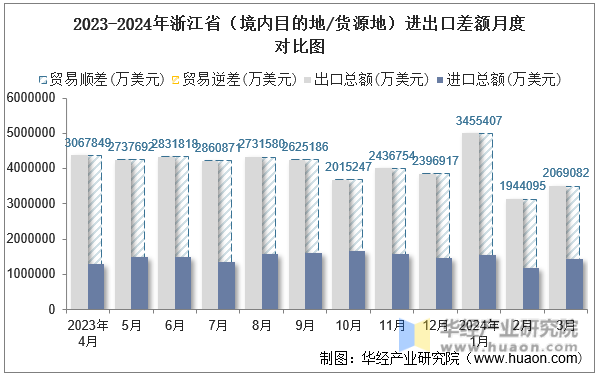 2023-2024年浙江省（境内目的地/货源地）进出口差额月度对比图
