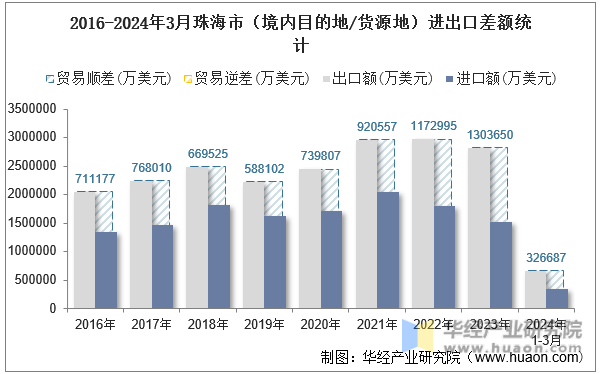 2016-2024年3月珠海市（境内目的地/货源地）进出口差额统计