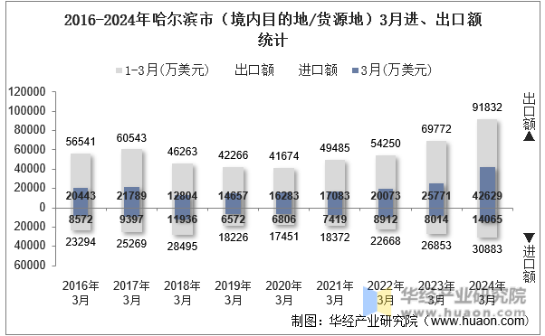 2016-2024年哈尔滨市（境内目的地/货源地）3月进、出口额统计