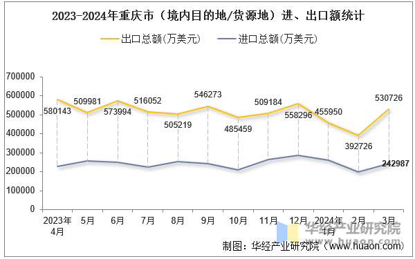 2023-2024年重庆市（境内目的地/货源地）进、出口额统计