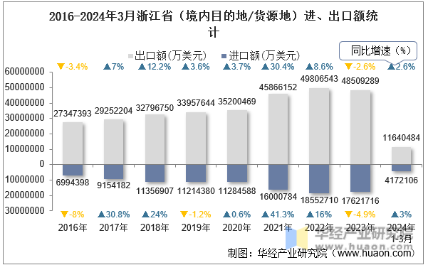 2016-2024年3月浙江省（境内目的地/货源地）进、出口额统计