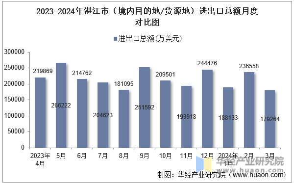 2023-2024年湛江市（境内目的地/货源地）进出口总额月度对比图