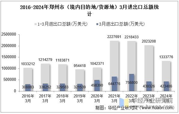 2016-2024年郑州市（境内目的地/货源地）3月进出口总额统计