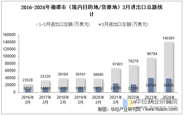 2016-2024年湘潭市（境内目的地/货源地）3月进出口总额统计