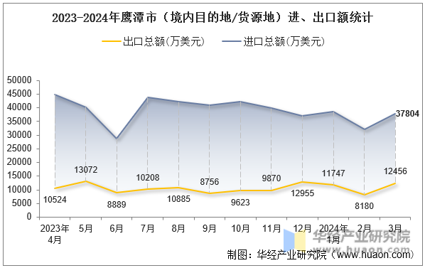 2023-2024年鹰潭市（境内目的地/货源地）进、出口额统计