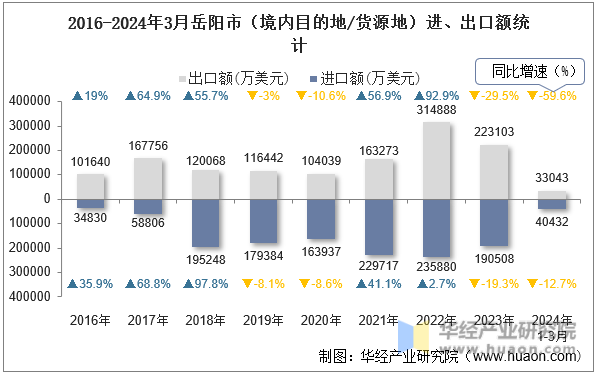 2016-2024年3月岳阳市（境内目的地/货源地）进、出口额统计