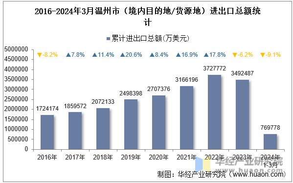 2016-2024年3月温州市（境内目的地/货源地）进出口总额统计