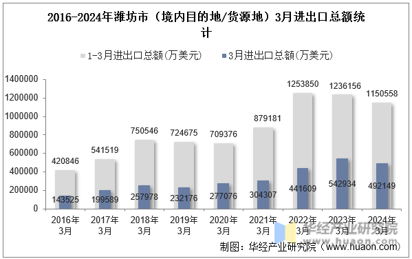 2016-2024年潍坊市（境内目的地/货源地）3月进出口总额统计