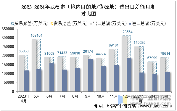 2023-2024年武汉市（境内目的地/货源地）进出口差额月度对比图
