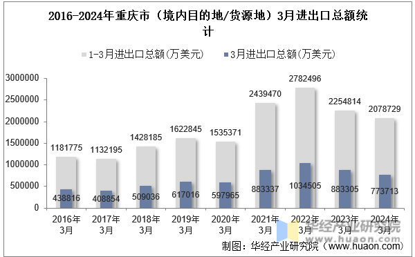 2016-2024年重庆市（境内目的地/货源地）3月进出口总额统计