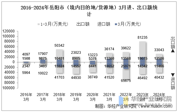2016-2024年岳阳市（境内目的地/货源地）3月进、出口额统计