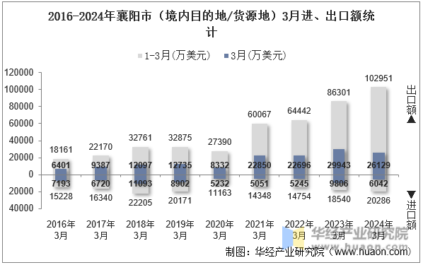 2016-2024年襄阳市（境内目的地/货源地）3月进、出口额统计