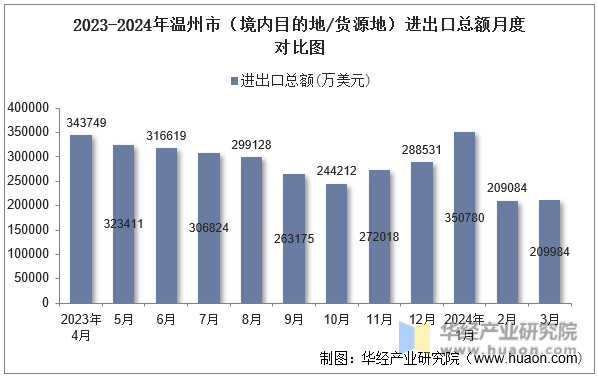 2023-2024年温州市（境内目的地/货源地）进出口总额月度对比图