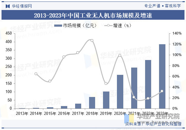 2013-2023年中国工业无人机市场规模及增速
