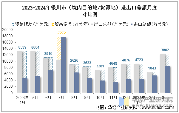 2023-2024年银川市（境内目的地/货源地）进出口差额月度对比图