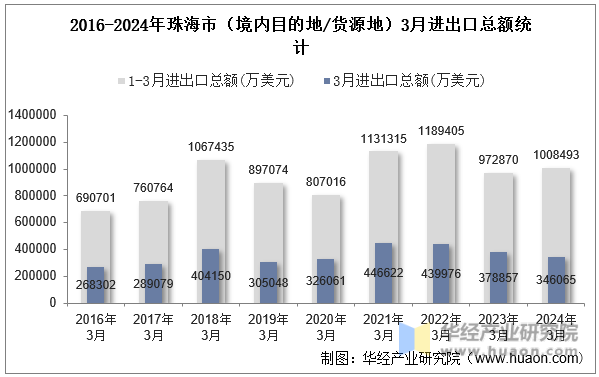 2016-2024年珠海市（境内目的地/货源地）3月进出口总额统计