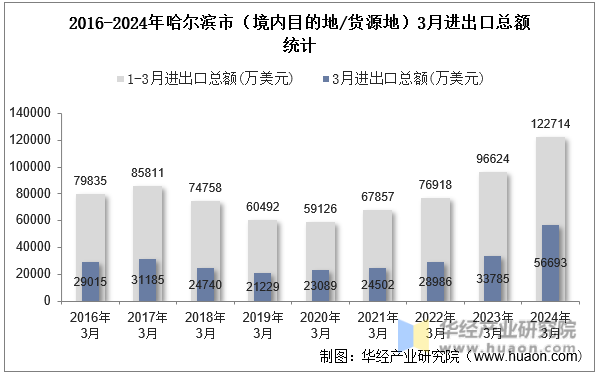 2016-2024年哈尔滨市（境内目的地/货源地）3月进出口总额统计