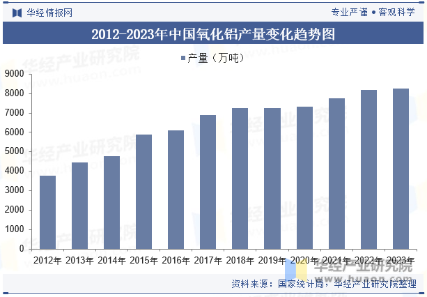 2012-2023年中国氧化铝产量变化趋势图