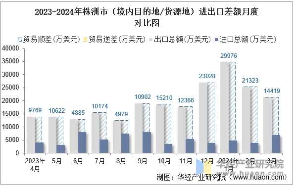 2023-2024年株洲市（境内目的地/货源地）进出口差额月度对比图