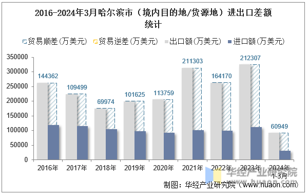 2016-2024年3月哈尔滨市（境内目的地/货源地）进出口差额统计