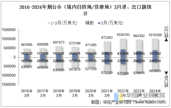 2016-2024年烟台市（境内目的地/货源地）3月进、出口额统计