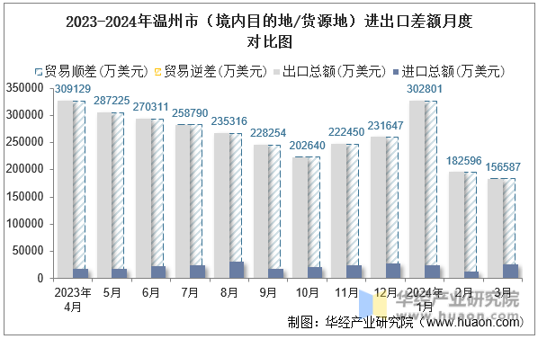 2023-2024年温州市（境内目的地/货源地）进出口差额月度对比图