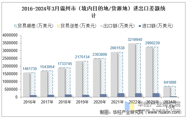 2016-2024年3月温州市（境内目的地/货源地）进出口差额统计