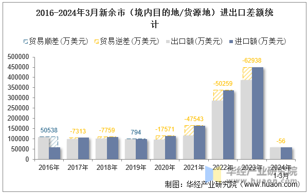 2016-2024年3月新余市（境内目的地/货源地）进出口差额统计