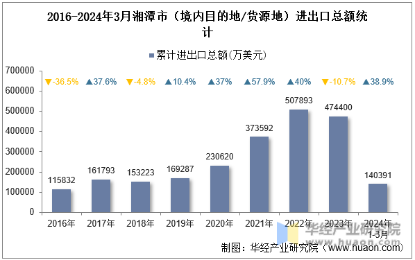 2016-2024年3月湘潭市（境内目的地/货源地）进出口总额统计