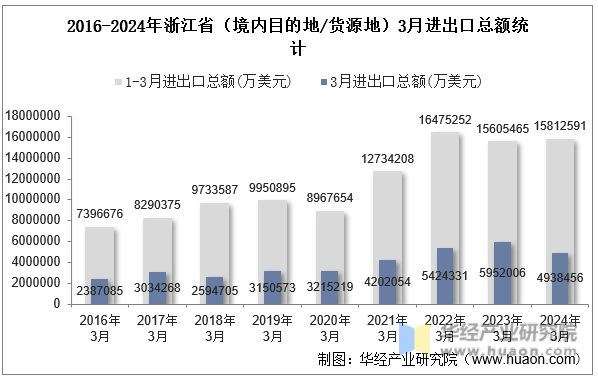 2016-2024年浙江省（境内目的地/货源地）3月进出口总额统计