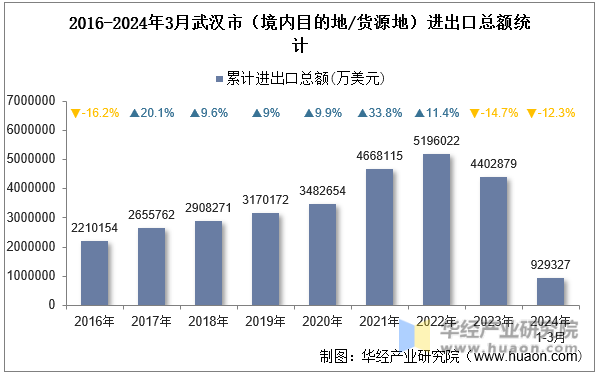2016-2024年3月武汉市（境内目的地/货源地）进出口总额统计