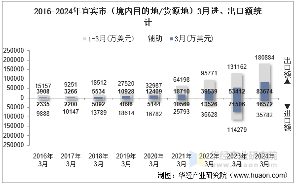 2016-2024年宜宾市（境内目的地/货源地）3月进、出口额统计