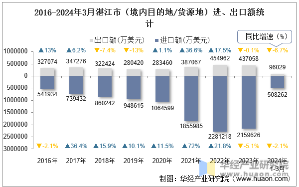2016-2024年3月湛江市（境内目的地/货源地）进、出口额统计