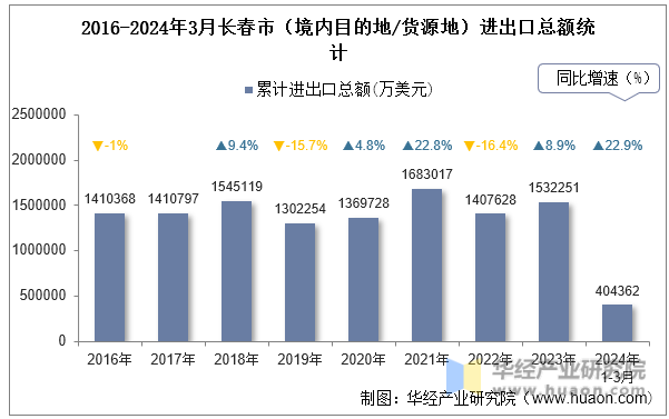 2016-2024年3月长春市（境内目的地/货源地）进出口总额统计