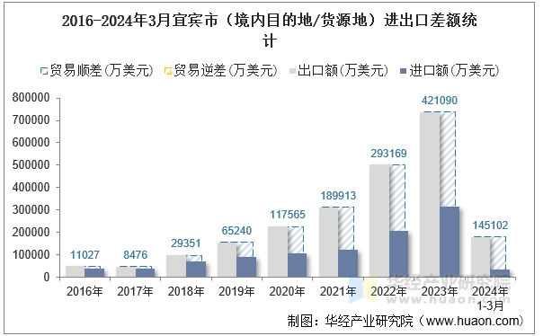 2016-2024年3月宜宾市（境内目的地/货源地）进出口差额统计