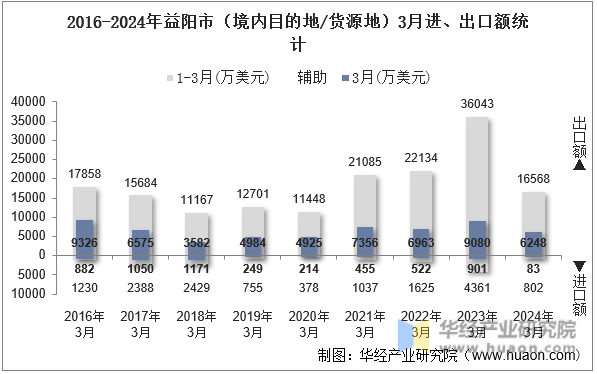 2016-2024年益阳市（境内目的地/货源地）3月进、出口额统计