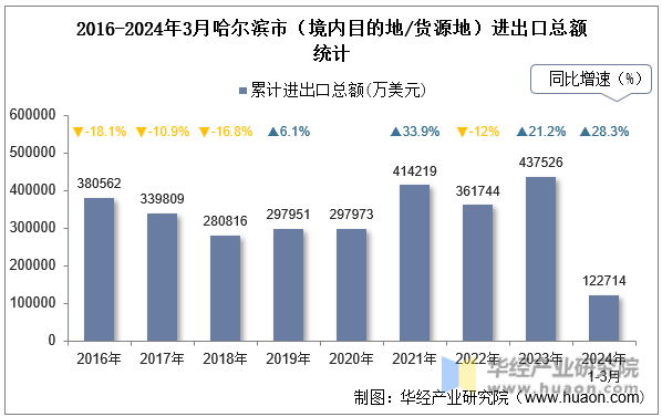 2016-2024年3月哈尔滨市（境内目的地/货源地）进出口总额统计
