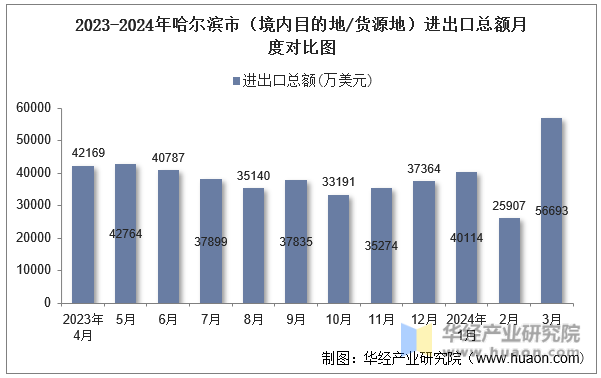 2023-2024年哈尔滨市（境内目的地/货源地）进出口总额月度对比图