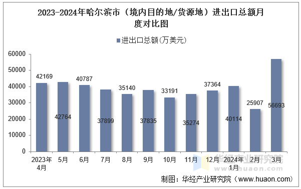 2023-2024年哈尔滨市（境内目的地/货源地）进出口总额月度对比图