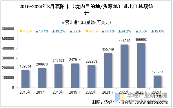 2016-2024年3月襄阳市（境内目的地/货源地）进出口总额统计