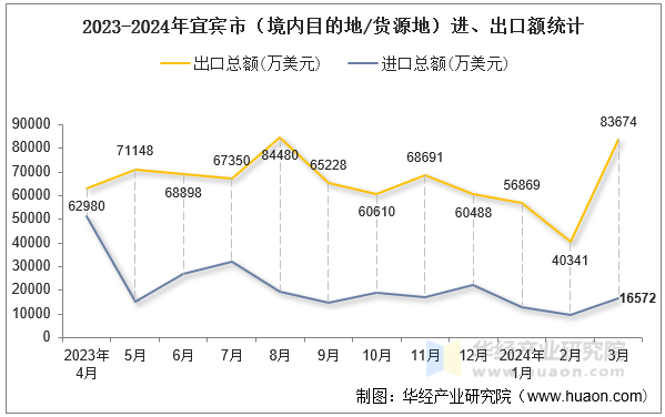 2023-2024年宜宾市（境内目的地/货源地）进、出口额统计